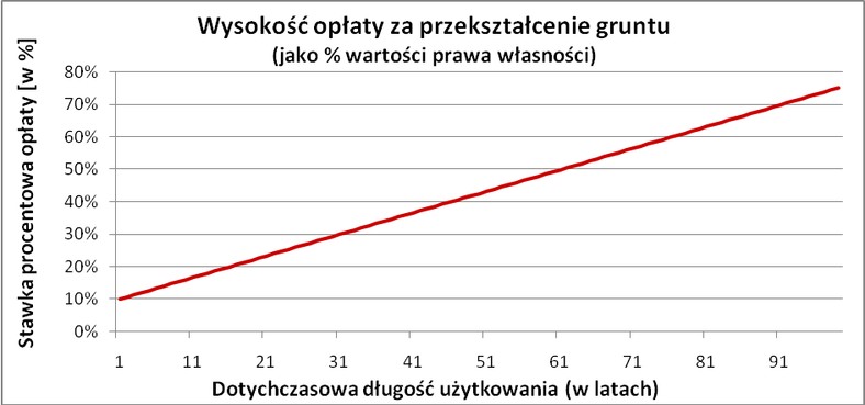 Wysokość opłaty za przekształcenie gruntów