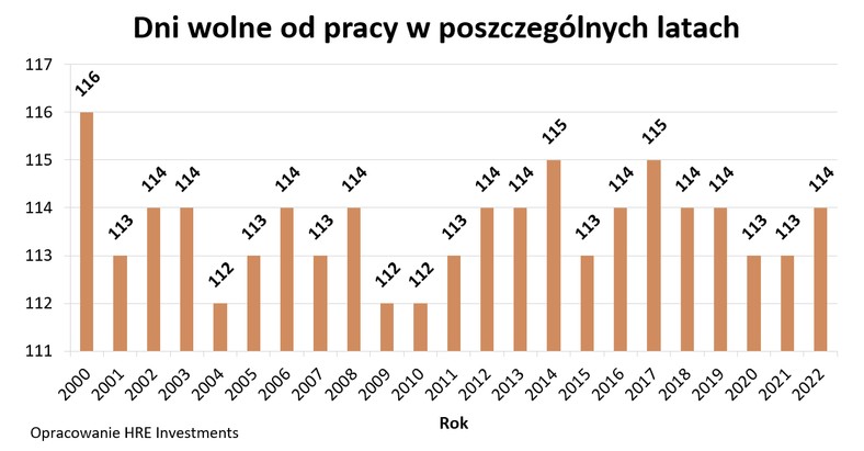 Dni wolne 2022