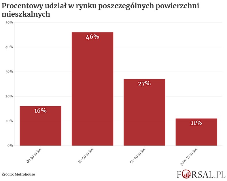 Procentowy udział w rynku poszczególnych powierzchni mieszkalnych