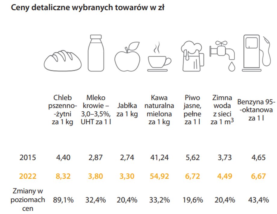 W latach 2015-2022 szczególnie mocno wzrosły ceny chleba i paliw.