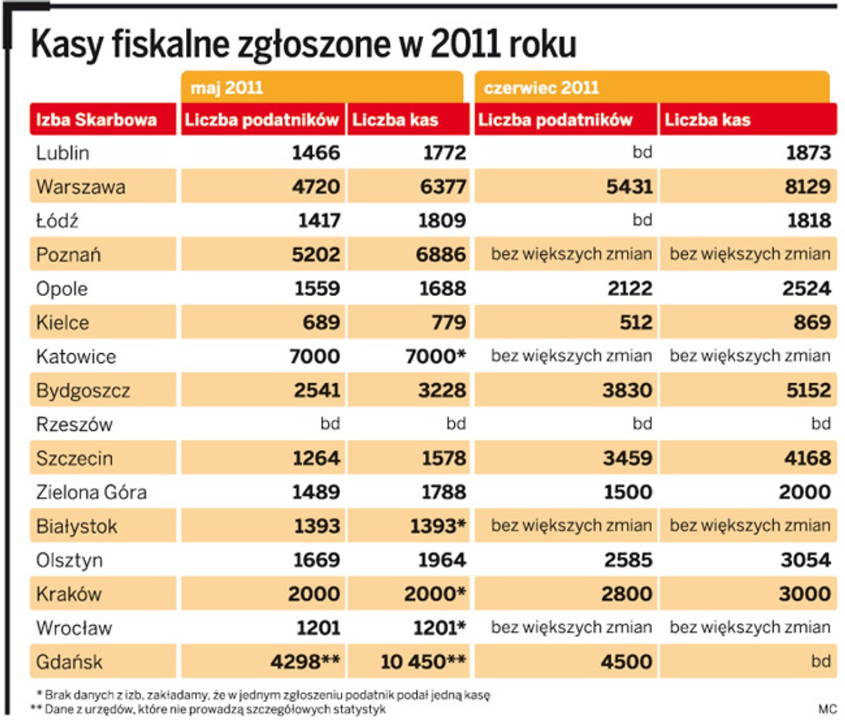 Kasy fiskalne zgłoszone w 2011 roku