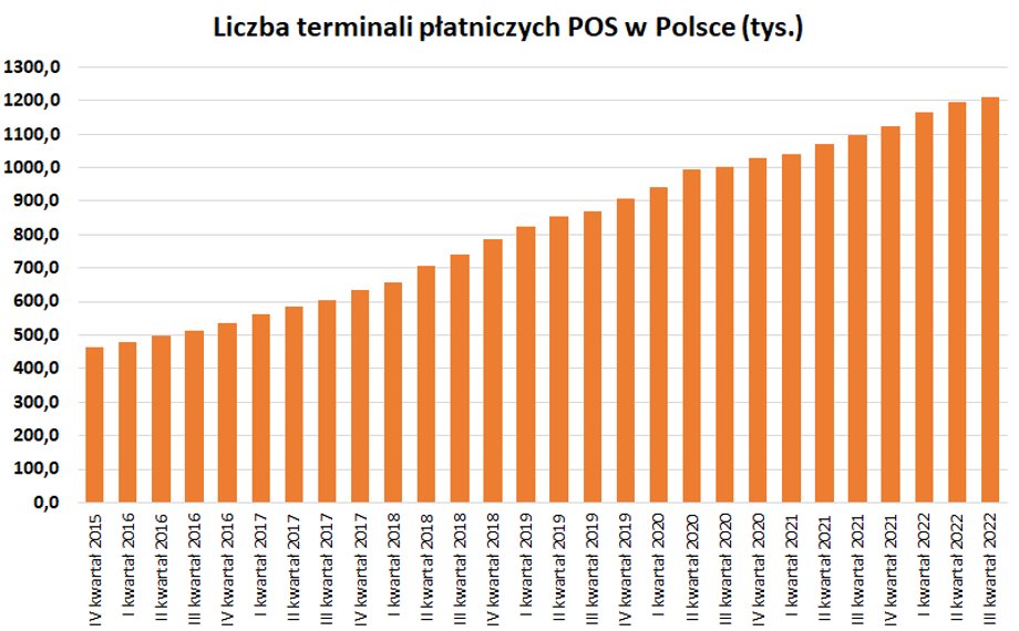 Liczba terminali płatniczych (tzw. POS) systematycznie rośnie, do czego przyczynia się m.in. rozwój technologii i program Polska Bezgotówkowa (dający sklepom i punktom usług lepsze warunki w pierwszych latach po instalacji terminala).