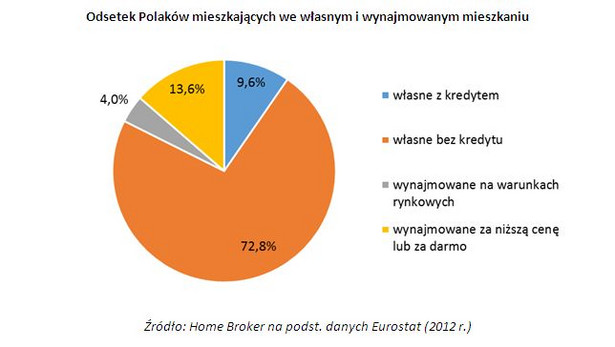 Odsetek Polaków mieszkających we własnym i wynajmowanym mieszkaniu