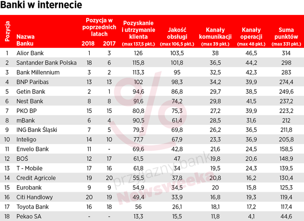 TABELA NR 4 - BANKI W INTERNECIE