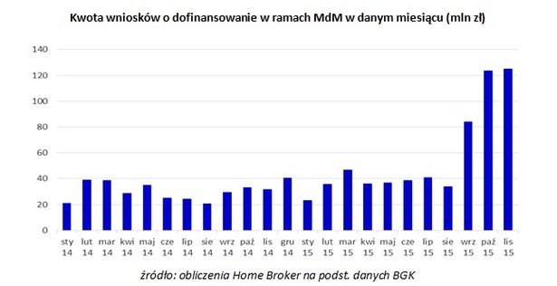 Kwota wniosków o dofinansowanie w ramach MdM w danym miesiącu (mln zł)