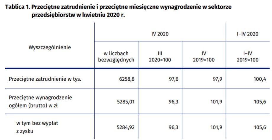 Wynagrodzenia i zatrudnienie spadły w kwietniu - podaje GUS