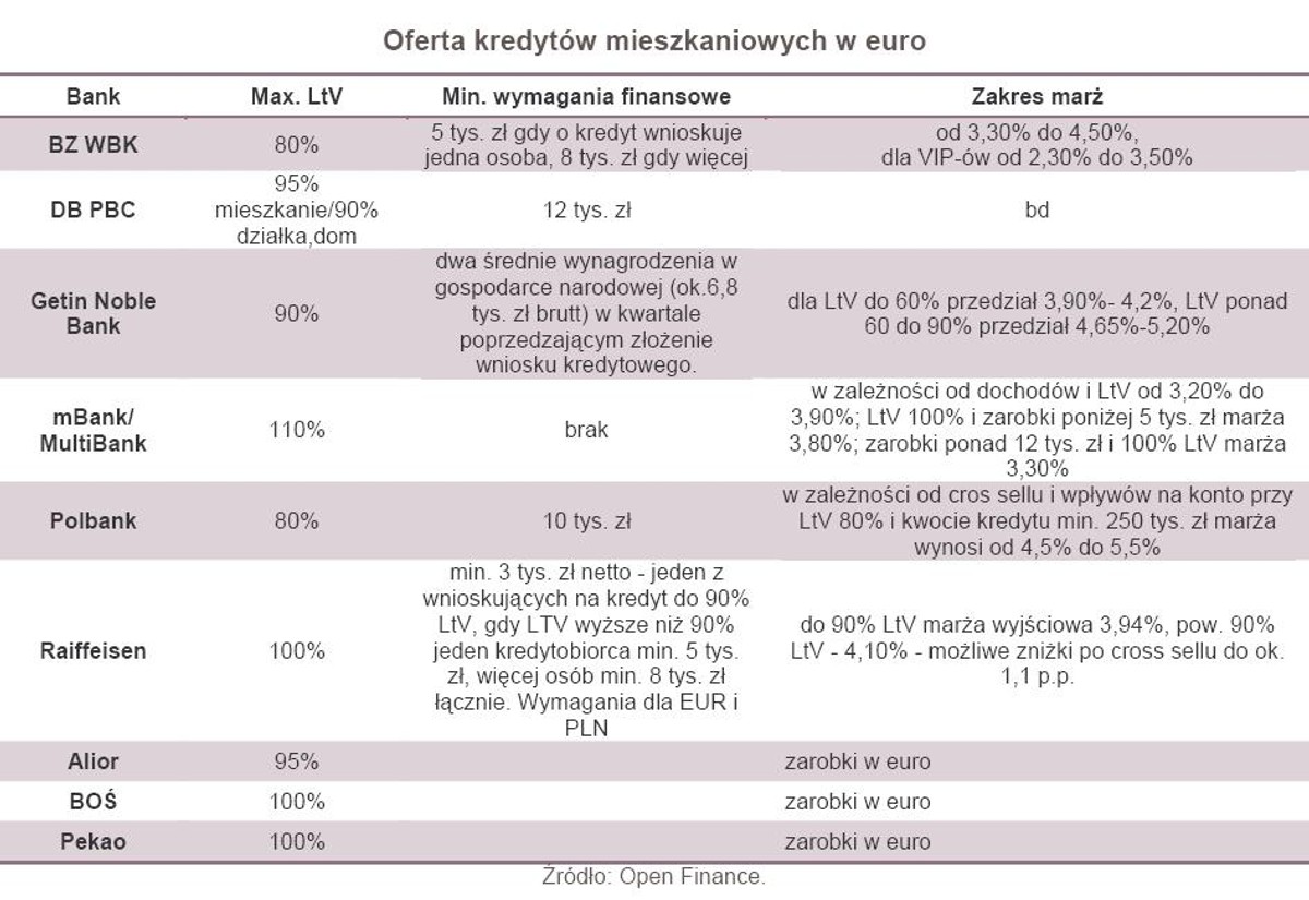 Oferta kredytów mieszkaniowych w euro - marzec 2012 r.