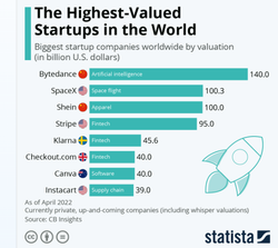 Na świecie jest już ponad tysiąc "jednorożców". Oto najwyżej wyceniane startupy [RANKING]
