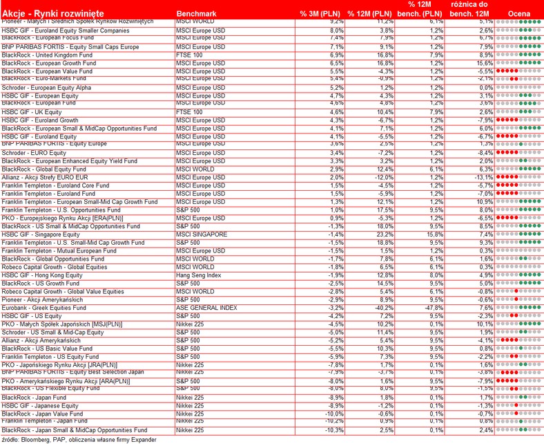 Wyniki akcyjnych funduszy zagranicznych III kw - rynki rozwinięte