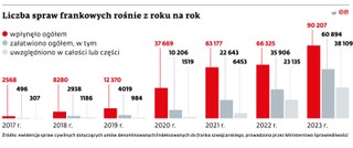 Liczba spraw frankowych rośnie z roku na rok