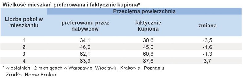 Wielkość mieszkań preferowana i faktycznie kupiona