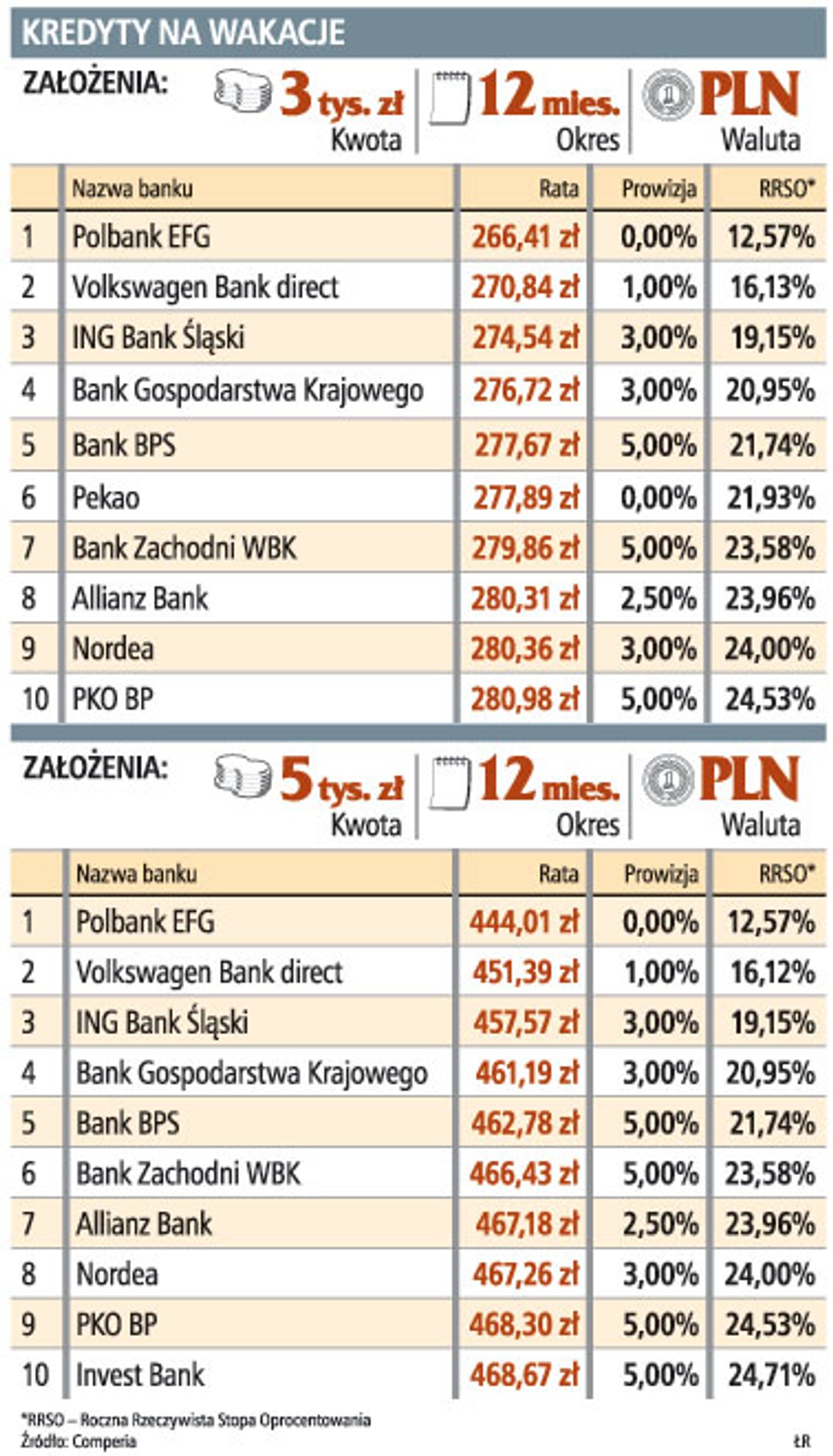 Kredyty na wakacje