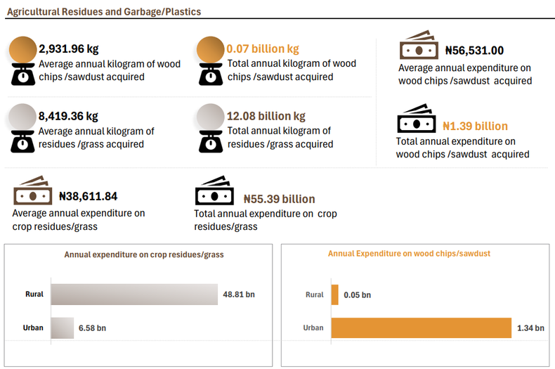 Agricultural Residues and Garbage Plastics data [Source: National Bureau of Statistics]