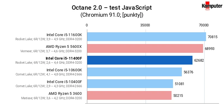 Intel Core i5-11400F – Octane 2.0 – test JavaScript