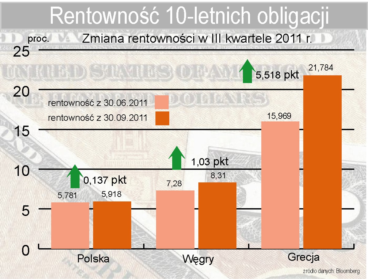 Zmiana rentowności obligacji 10-letnich