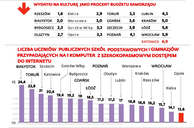 Jakość życia w największych miastach - wydatki na kulturę oraz liczba uczniów w szkołach przypadająca na 1 komputer z szybkim internetem