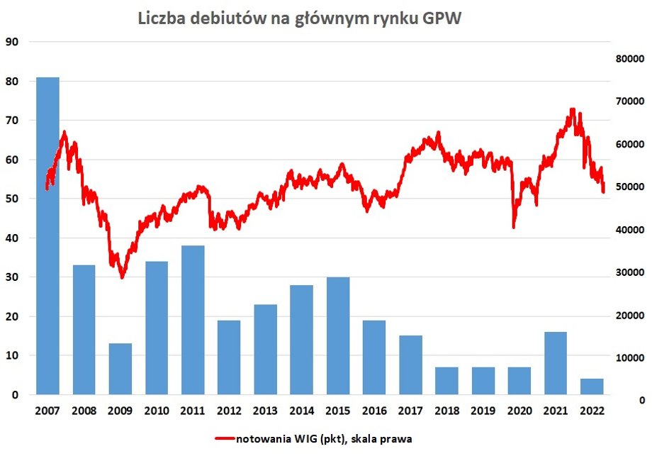 Liczba debiutów na GPW w ostatnich latach jest dużo mniejsza niż kilkanaście lat temu. Częściowo odpowiadają za to spadki wycen, częściowo inne czynniki jak np. brak prywatyzacji.