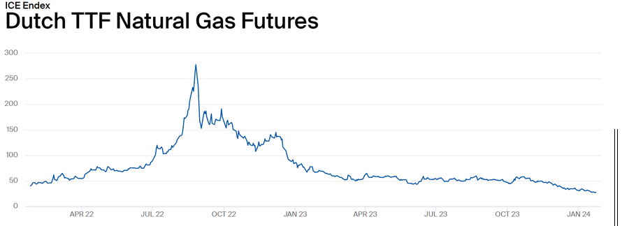 Ceny gazu w kontraktach holenderskich na luty 2024