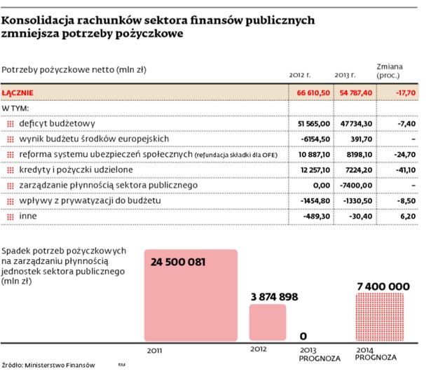 Konsolidacja rachunków sektora finansów publicznych zmniejsza potrzeby pożyczkowe