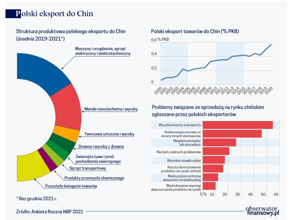 Polski eksport do Chin