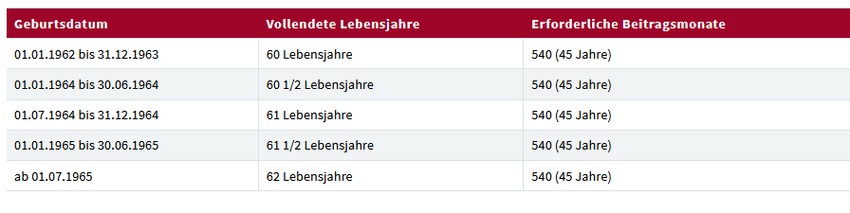 Granica za prevremenu penziju za muškarce smanjuje se i do 4 godine