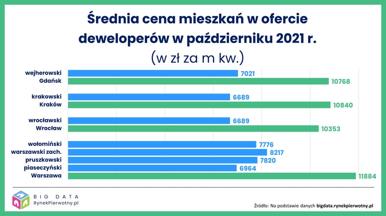 Mieszkania za miastem