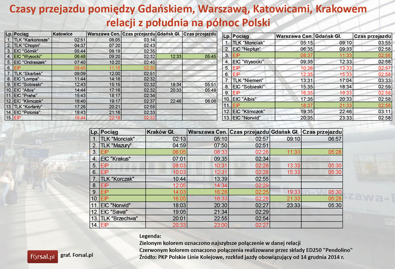 Czasy przejazdu pomiędzy Gdańskiem, Warszawą, Katowicami, Krakowem w relacji z południa na północ Polski