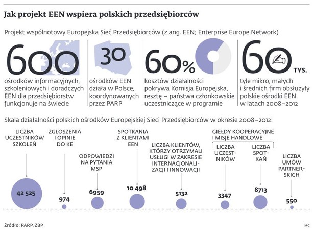 Jaki projekt EEN wspiera polskich przedsiębiorców