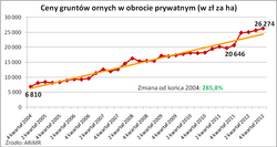 Ceny ziemi rolnej drożeją już od 8 lat