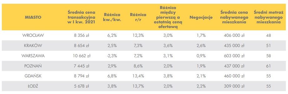 Ceny mieszkań na rynku wtórnym