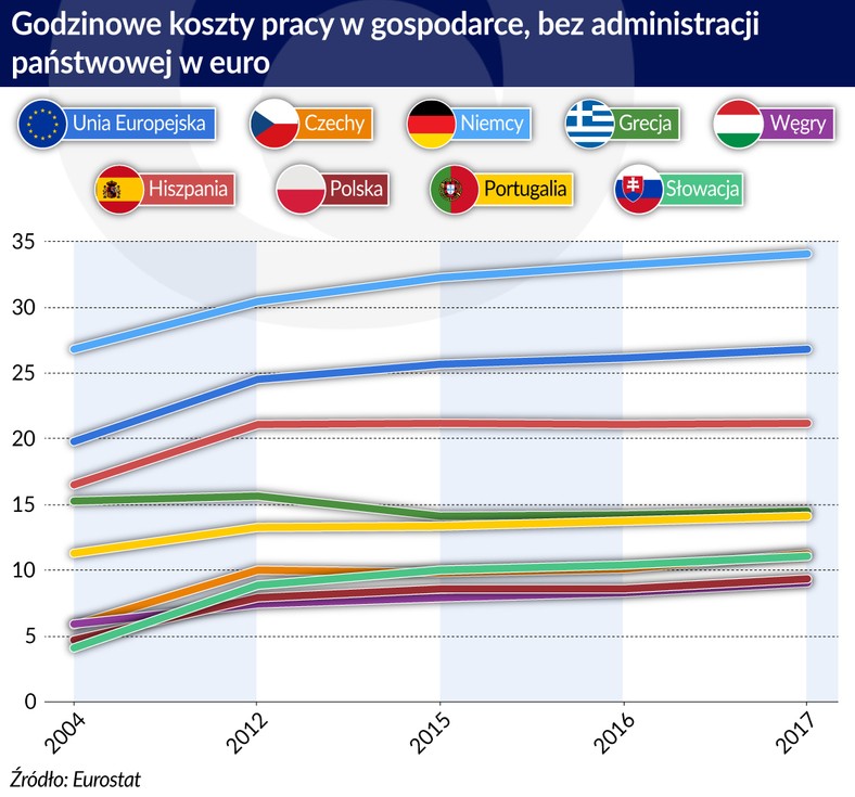 Wynagrodzenie_koszty-pracy_godzinowe_w-EUR_2004-2017 (graf. Obserwator Finansowy)