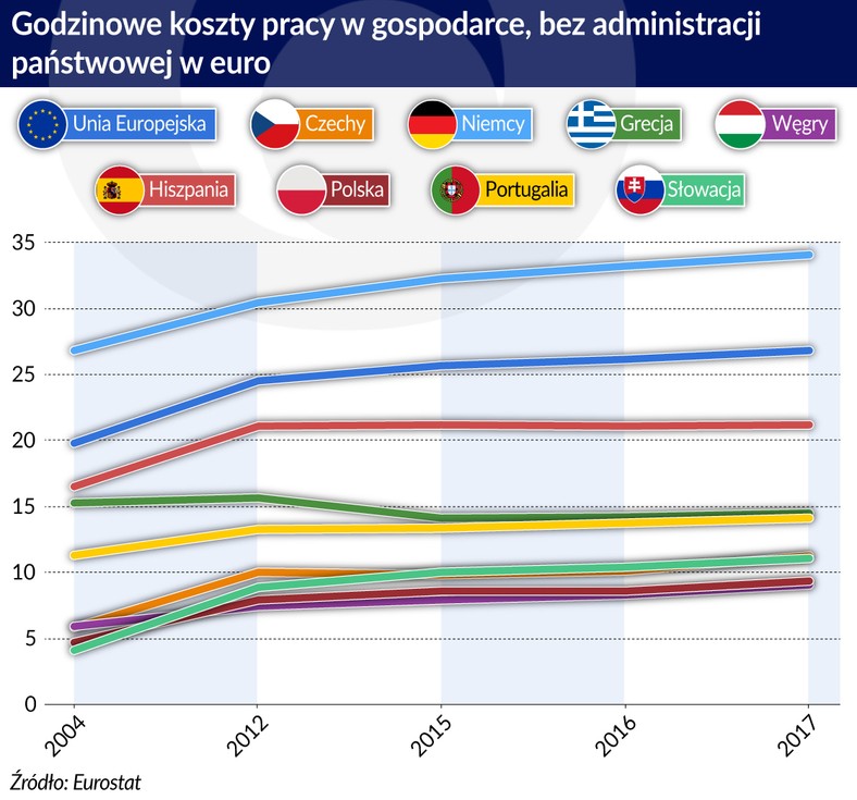 Wynagrodzenie_koszty-pracy_godzinowe_w-EUR_2004-2017 (graf. Obserwator Finansowy)