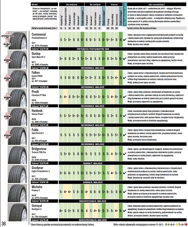 Test opon letnich w rozmiarze 225/50 R17 - wyniki testu