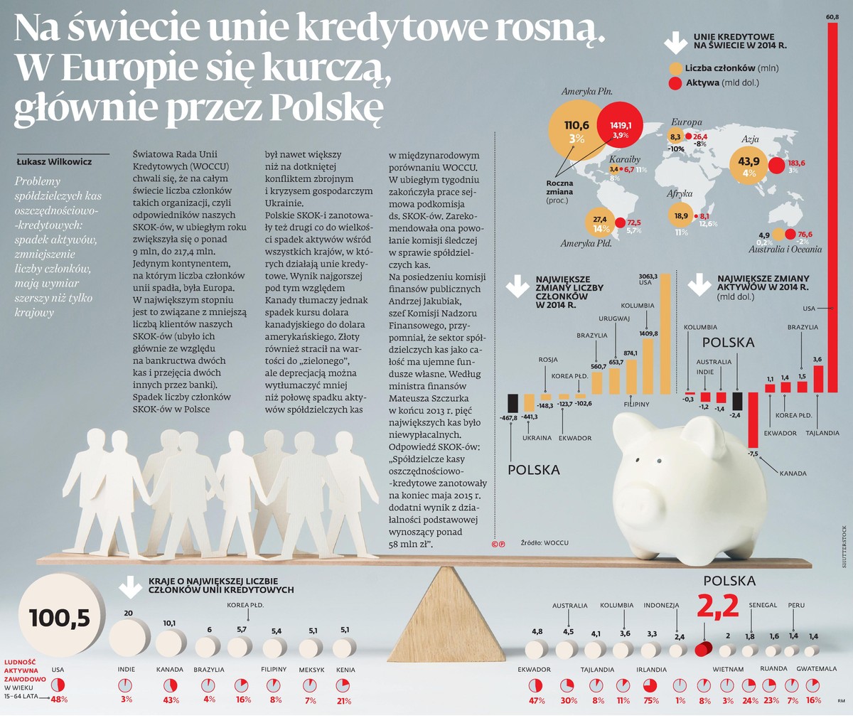 Na świecie unie kredytowe rosną. W Europie się kurczą, głównie przez Polskę