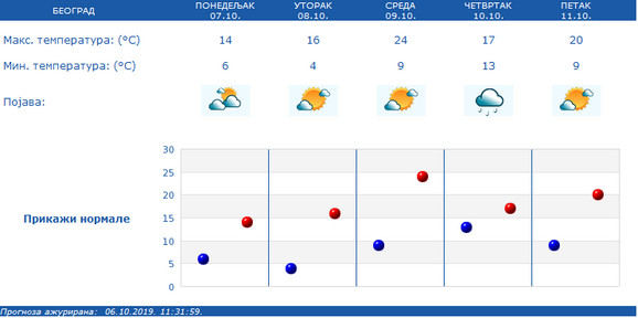 Tokom narednih dana i u Beogradu smena sunčanih intervala i umerene oblačnosti.