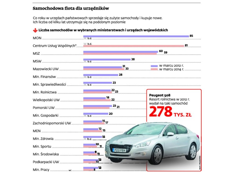 Samochodowa flota dla urzędników. INFOGRAFIKA