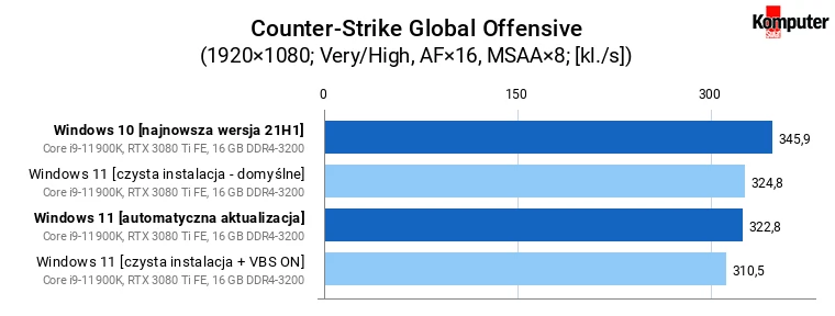 Windows 11 a wydajność w grach – Counter-Strike Global Offensive
