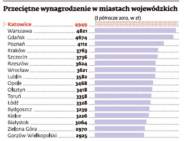 Przeciętne wynagrodzenie w miastach wojewódzkich w I półroczu 2012 r., źródło GUS