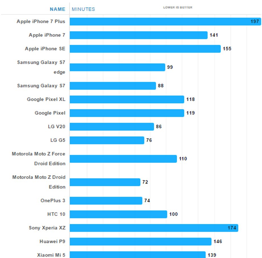 Czas (w minutach) ładowania poszczególnych smartfonów
