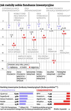 W marcu tureckie akcje znowu dały zarobić funduszom inwestycyjnym