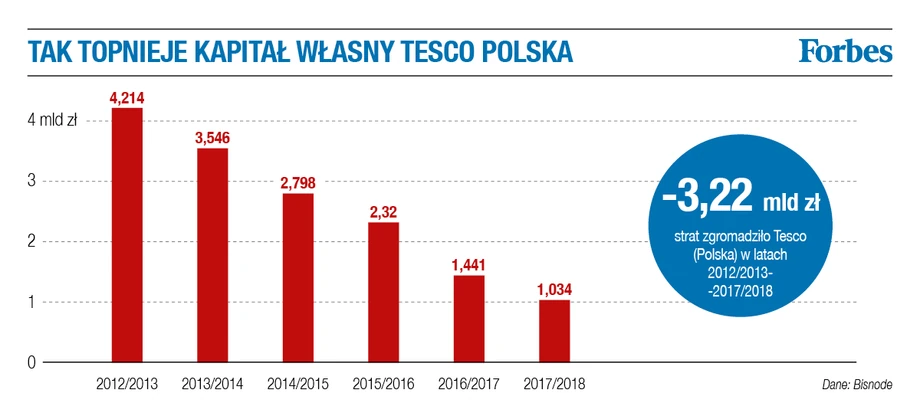 Tak topnieje kapitał własny Tesco