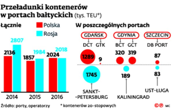 Przeładunki kontenerów w portach bałtyckich (tys. TEU)