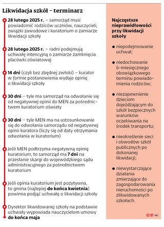 Likwidacja szkół – terminarz