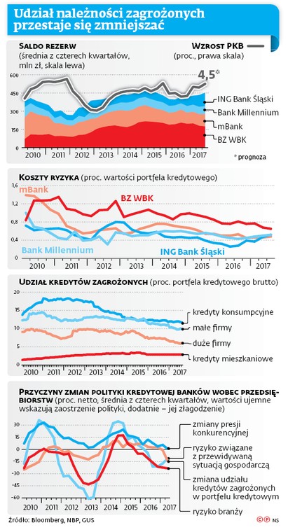 Udział należności zagrożonych przestaje się zmniejszać