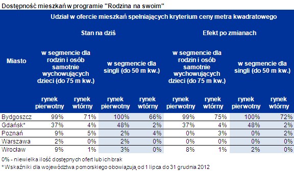 Dostępność mieszkań w 