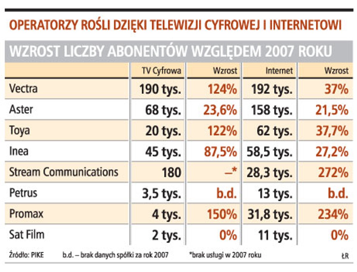 Operatorzy rośli dzięki telewizji cyfrowej i internetowi