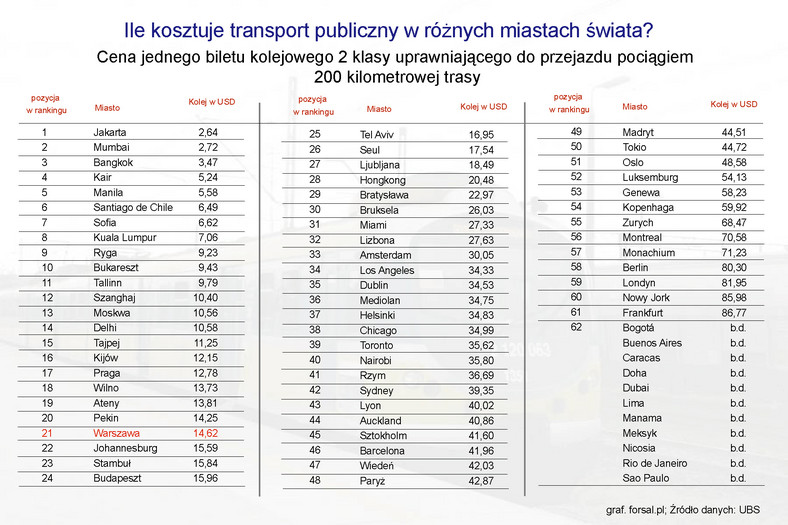Ile kosztuje transport publiczny w różnych miastach świata - kolej