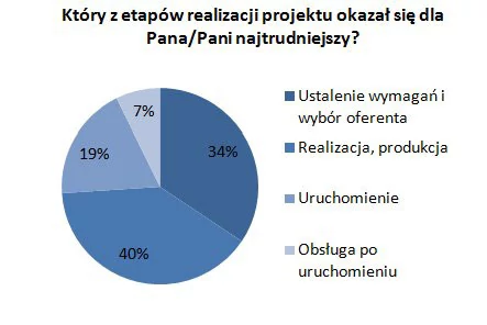 Niemal 40 proc. ankietowanych jako najtrudniejsze wskazali etapy realizacji i produkcji.