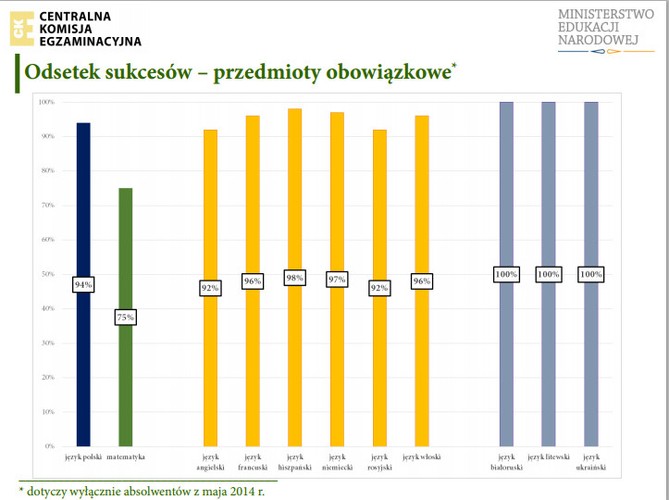 Wśród wszystkich przedmiotów na maturze, najgorzej poszła uczniom matematyka  - nie zdało jej 25 proc. przystępujących do egzaminu. Dla porównania - języka polskiego nie zaliczyło jedynie 6 proc. uczniów. Przedmiotami ze stuprocentową zdawalnością okazały się języki mniejszości narodowych. 

Apokaliptyczne pogłoski o matematyce słychać było już wcześniej. Na podstawie wrażeń egzaminatorów, taką liczbę upublicznił na stronie nauczyciel Dariusz Chętkowski.