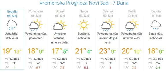 Vremenska temperatura za Novi Sad
